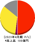 東和フードサービス 損益計算書 2023年4月期