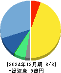 ビートレンド 貸借対照表 2024年12月期 ビートレンド 貸借対照表 2024年12月期