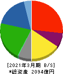 三菱製紙 貸借対照表 2021年3月期 三菱製紙 貸借対照表 2021年3月期