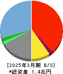 セブン銀行 貸借対照表 2025年3月期 セブン銀行 貸借対照表 2025年3月期