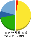 大阪油化工業 貸借対照表 2024年6月期 大阪油化工業 貸借対照表 2024年6月期