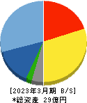 フォースタートアップス 貸借対照表 2023年3月期