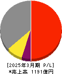 シンフォニアテクノロジー 損益計算書 2025年3月期 シンフォニアテクノロジー 損益計算書 2025年3月期