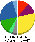 エクシオグループ 貸借対照表 2023年9月期