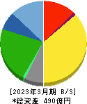 RKB毎日ホールディングス 貸借対照表 2023年3月期 RKB毎日ホールディングス 貸借対照表 2023年3月期