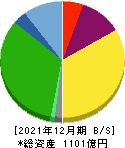 東京都競馬 貸借対照表 2021年12月期