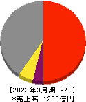 コニシ 損益計算書 2023年3月期