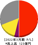 ブロードメディア 損益計算書 2022年3月期