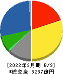 日鉄ソリューションズ 貸借対照表 2022年3月期