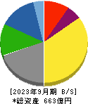 巴コーポレーション 貸借対照表 2023年9月期