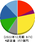 フジマック 貸借対照表 2022年12月期