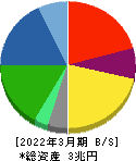 TDK 貸借対照表 2022年3月期 TDK 貸借対照表 2022年3月期