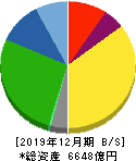 日本電気硝子 貸借対照表 2019年12月期