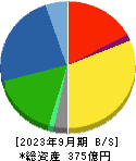 南陽 貸借対照表 2023年9月期