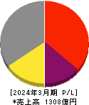 東邦亜鉛 損益計算書 2024年3月期