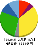 日本電気硝子 貸借対照表 2020年12月期