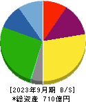 広済堂ホールディングス 貸借対照表 2023年9月期