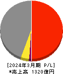 飛島建設 損益計算書 2024年3月期