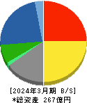 澤藤電機 貸借対照表 2024年3月期