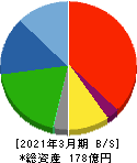 一蔵 貸借対照表 2021年3月期