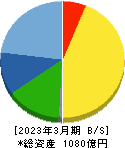 ＭＡＲＵＷＡ 貸借対照表 2023年3月期