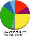 日本ハウスホールディングス 貸借対照表 2023年10月期