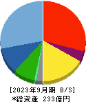 ウェルネット 貸借対照表 2023年9月期