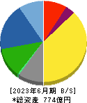 新晃工業 貸借対照表 2023年6月期