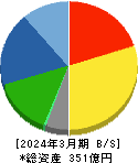 佐藤渡辺 貸借対照表 2024年3月期 佐藤渡辺 貸借対照表 2024年3月期