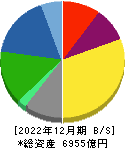 日清製粉グループ本社 貸借対照表 2022年12月期
