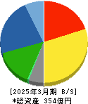 佐藤渡辺 貸借対照表 2025年3月期 佐藤渡辺 貸借対照表 2025年3月期