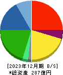 アイ・ピー・エス 貸借対照表 2023年12月期