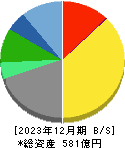 三共生興 貸借対照表 2023年12月期