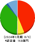 京都ホテル 貸借対照表 2024年3月期