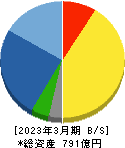 松本油脂製薬 貸借対照表 2023年3月期