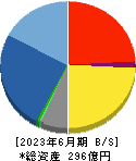 ＢＥＥＮＯＳ 貸借対照表 2023年6月期