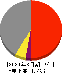 飯田グループホールディングス 損益計算書 2021年3月期