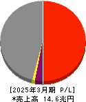 三井物産 損益計算書 2025年3月期 三井物産 損益計算書 2025年3月期