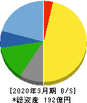 佐藤食品工業 貸借対照表 2020年3月期