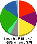 コーナン商事 貸借対照表 2021年2月期