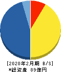ランド 貸借対照表 2020年2月期 ランド 貸借対照表 2020年2月期