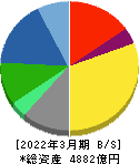 綜合警備保障 貸借対照表 2022年3月期