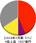 日本ケミコン 損益計算書 2024年3月期