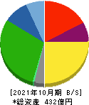 日本ハウスホールディングス 貸借対照表 2021年10月期