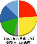 東邦アセチレン 貸借対照表 2023年12月期