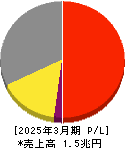 味の素 損益計算書 2025年3月期 味の素 損益計算書 2025年3月期