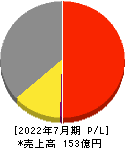 総合商研 損益計算書 2022年7月期