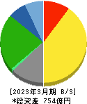 中部日本放送 貸借対照表 2023年3月期