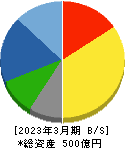東京窯業 貸借対照表 2023年3月期