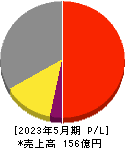 オオバ 損益計算書 2023年5月期